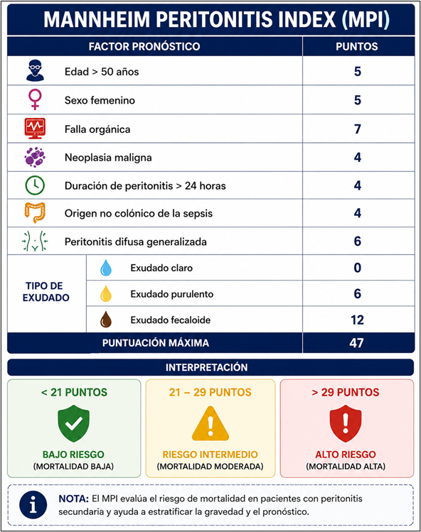Mannheim Peritonitis Index